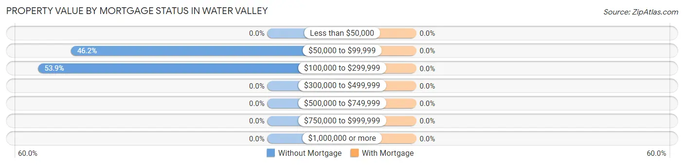 Property Value by Mortgage Status in Water Valley