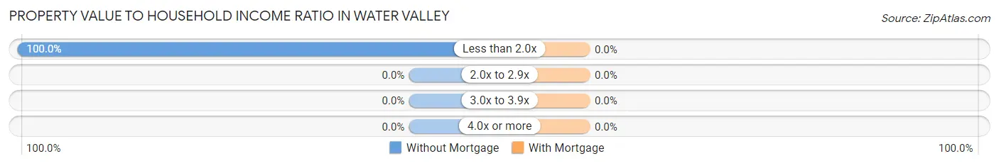 Property Value to Household Income Ratio in Water Valley