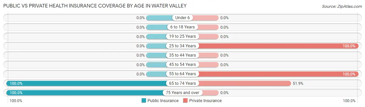 Public vs Private Health Insurance Coverage by Age in Water Valley