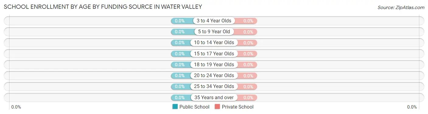 School Enrollment by Age by Funding Source in Water Valley