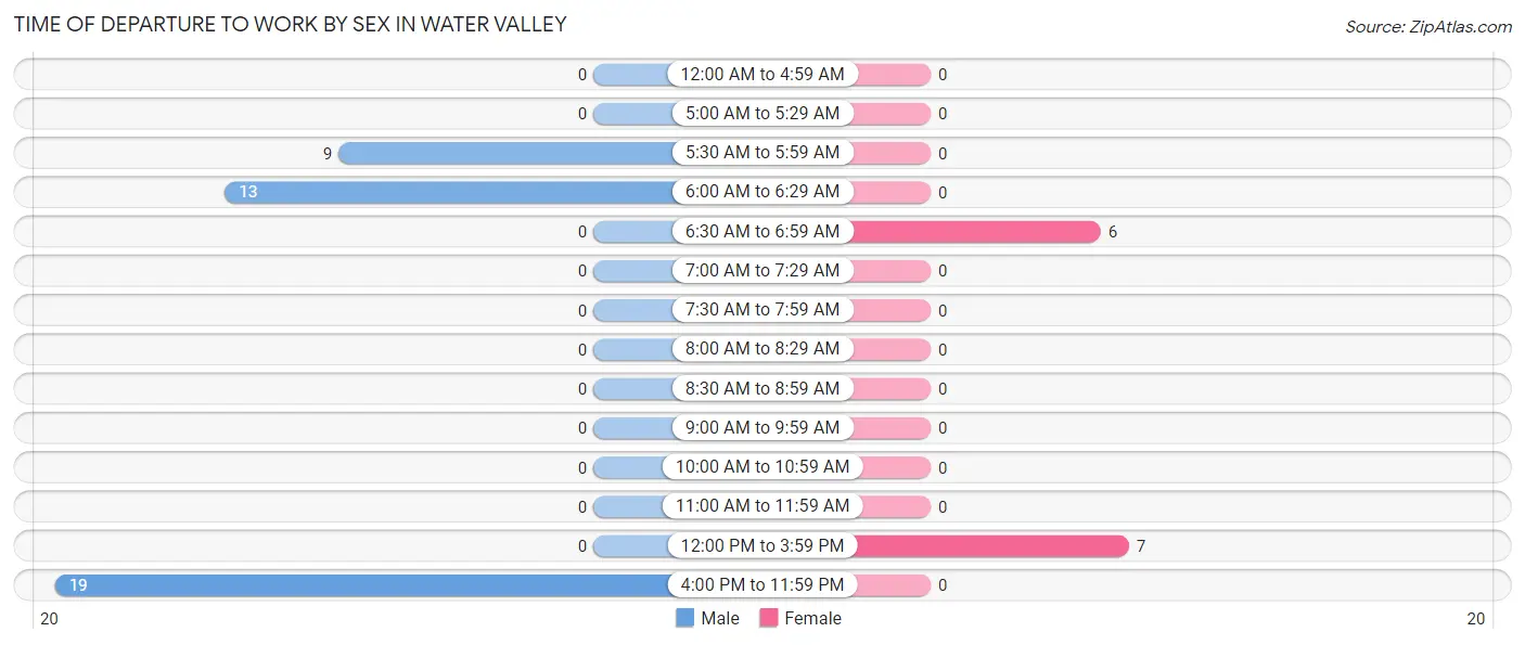 Time of Departure to Work by Sex in Water Valley