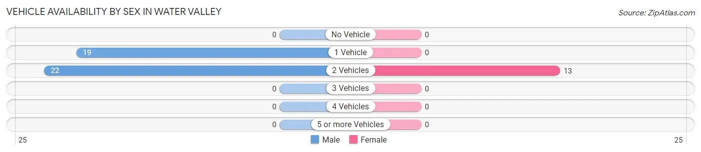 Vehicle Availability by Sex in Water Valley