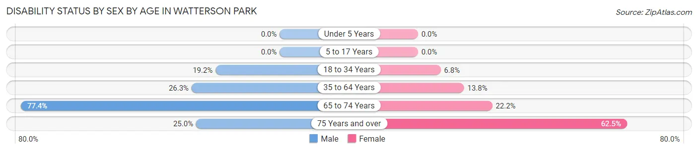 Disability Status by Sex by Age in Watterson Park