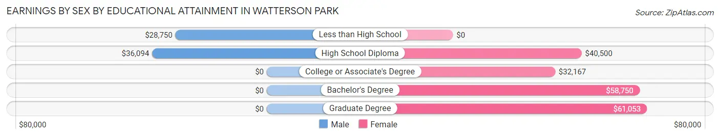 Earnings by Sex by Educational Attainment in Watterson Park