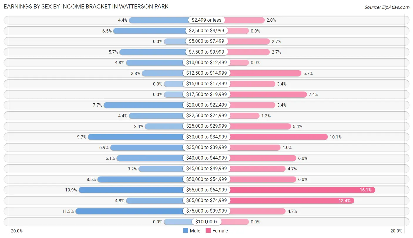 Earnings by Sex by Income Bracket in Watterson Park