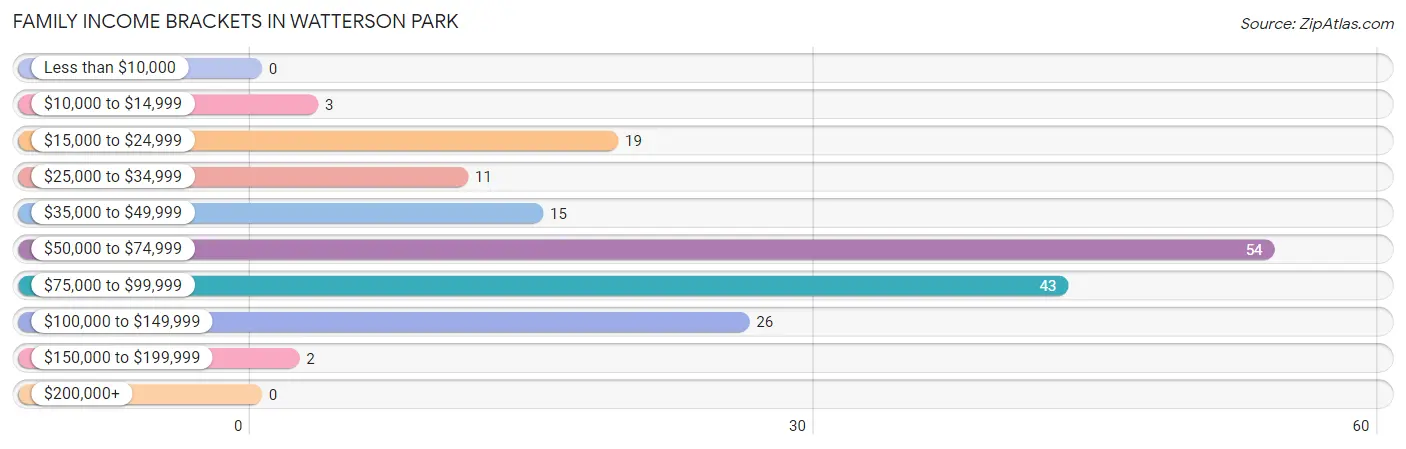 Family Income Brackets in Watterson Park