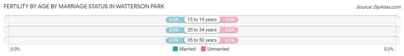 Female Fertility by Age by Marriage Status in Watterson Park