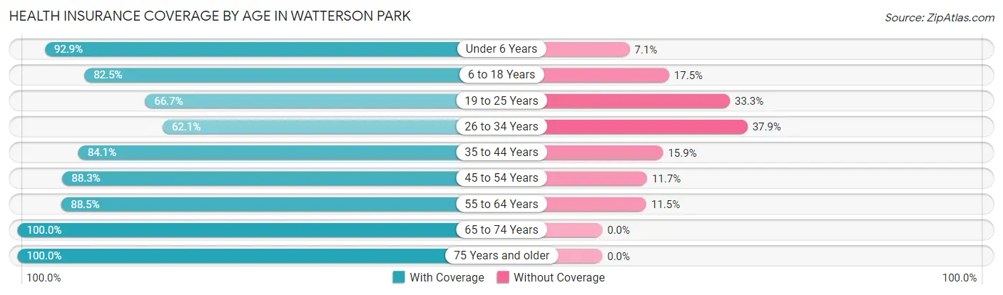 Health Insurance Coverage by Age in Watterson Park