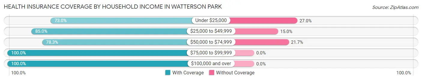 Health Insurance Coverage by Household Income in Watterson Park