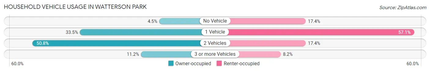 Household Vehicle Usage in Watterson Park
