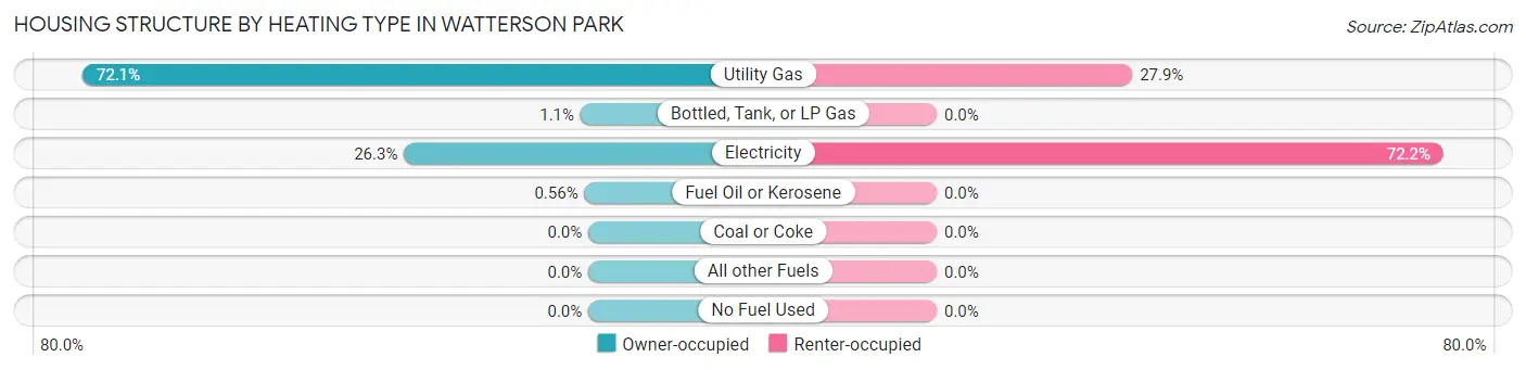 Housing Structure by Heating Type in Watterson Park