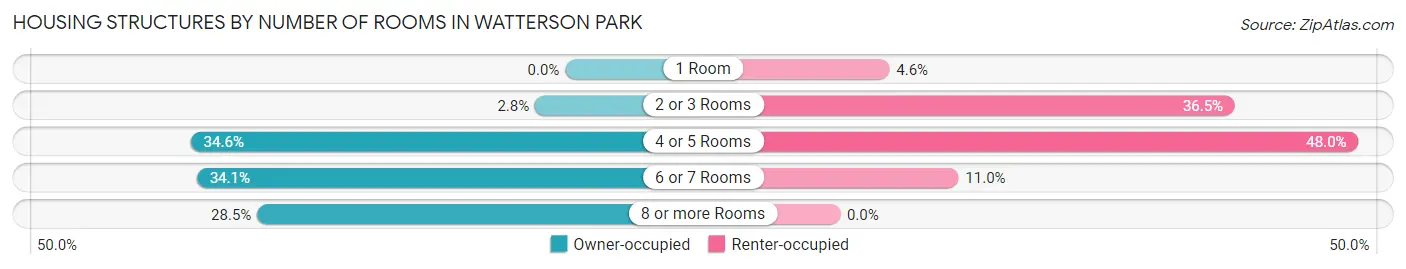 Housing Structures by Number of Rooms in Watterson Park