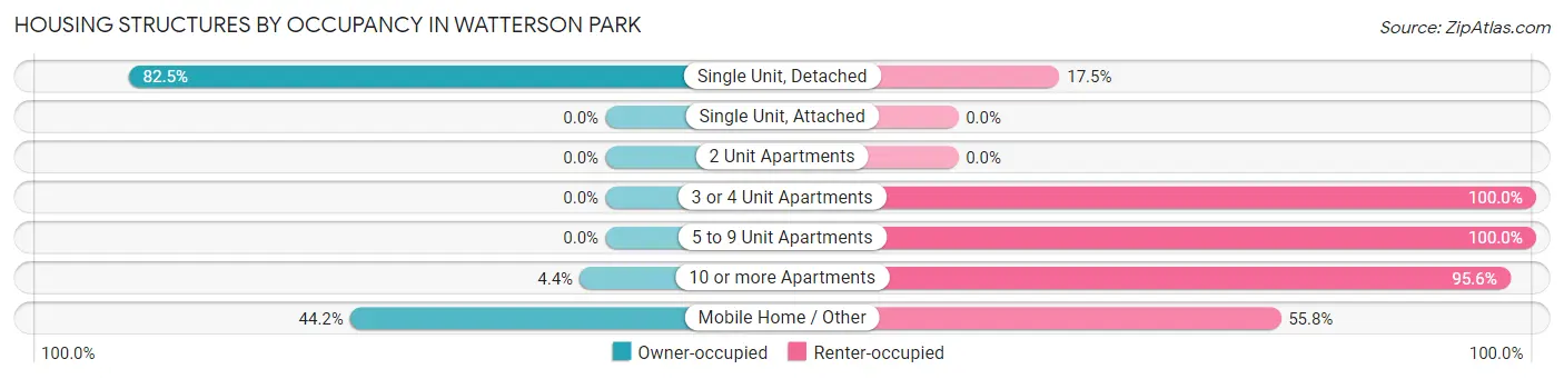 Housing Structures by Occupancy in Watterson Park