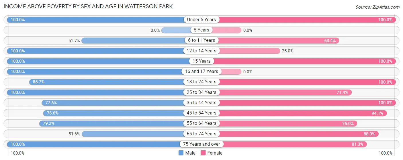 Income Above Poverty by Sex and Age in Watterson Park