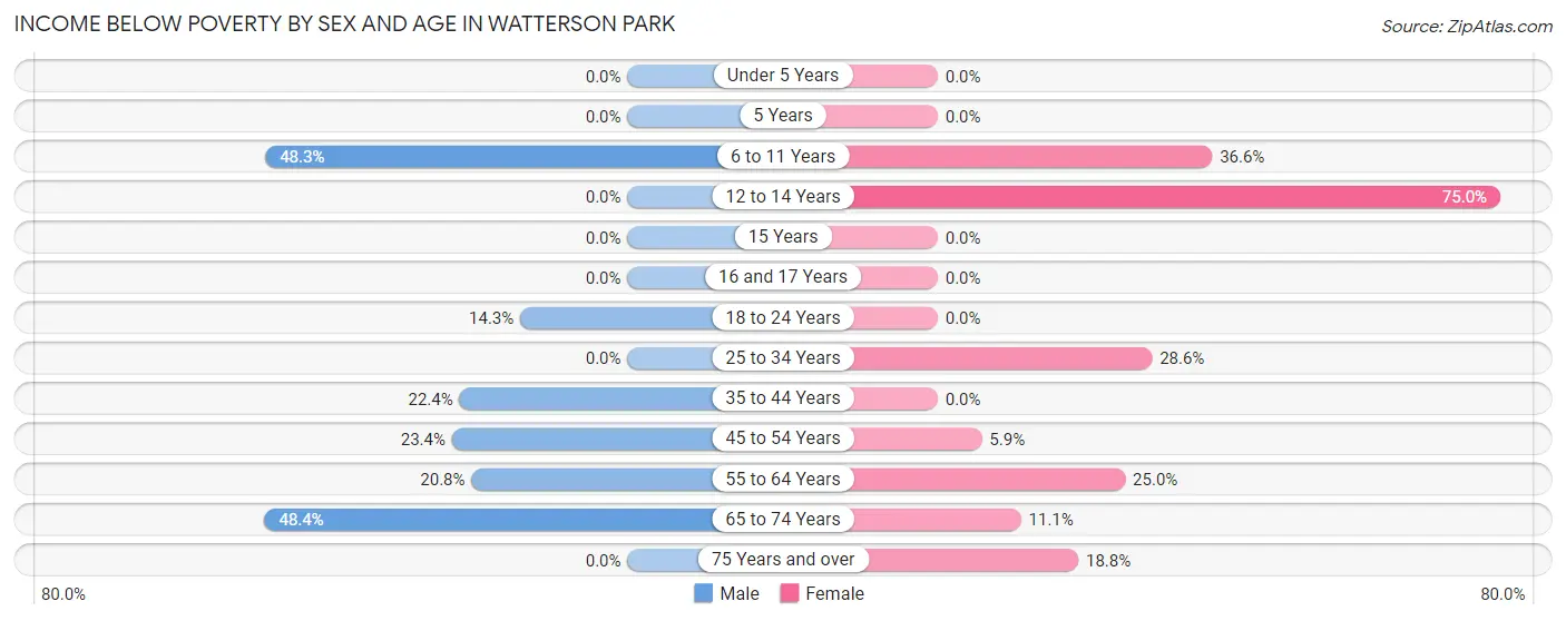 Income Below Poverty by Sex and Age in Watterson Park