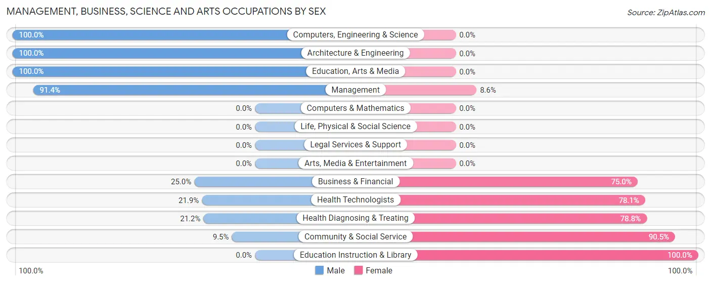 Management, Business, Science and Arts Occupations by Sex in Watterson Park