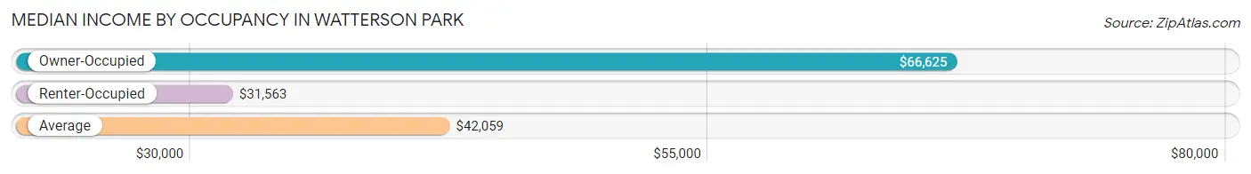Median Income by Occupancy in Watterson Park