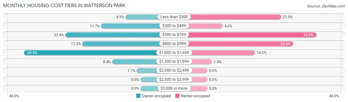 Monthly Housing Cost Tiers in Watterson Park