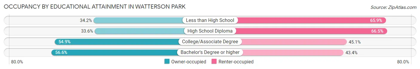 Occupancy by Educational Attainment in Watterson Park