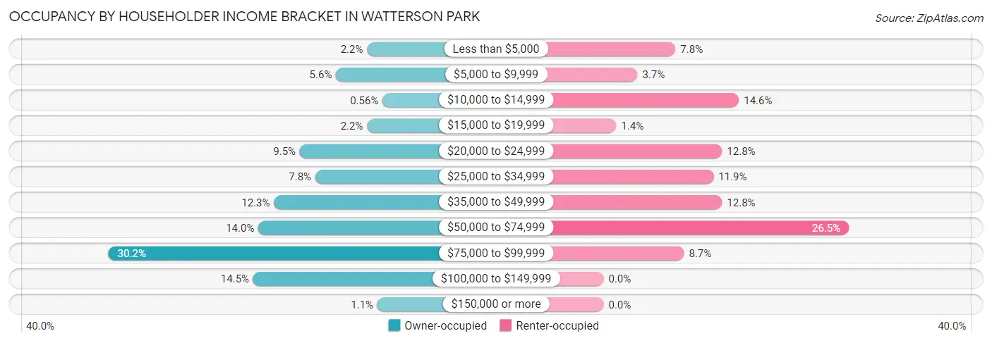 Occupancy by Householder Income Bracket in Watterson Park