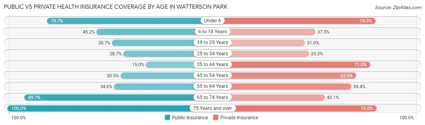 Public vs Private Health Insurance Coverage by Age in Watterson Park