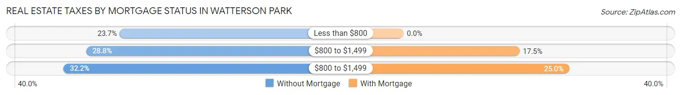 Real Estate Taxes by Mortgage Status in Watterson Park