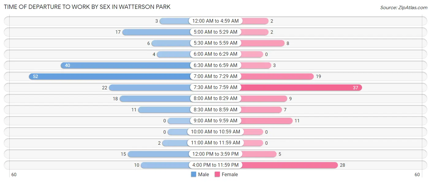 Time of Departure to Work by Sex in Watterson Park