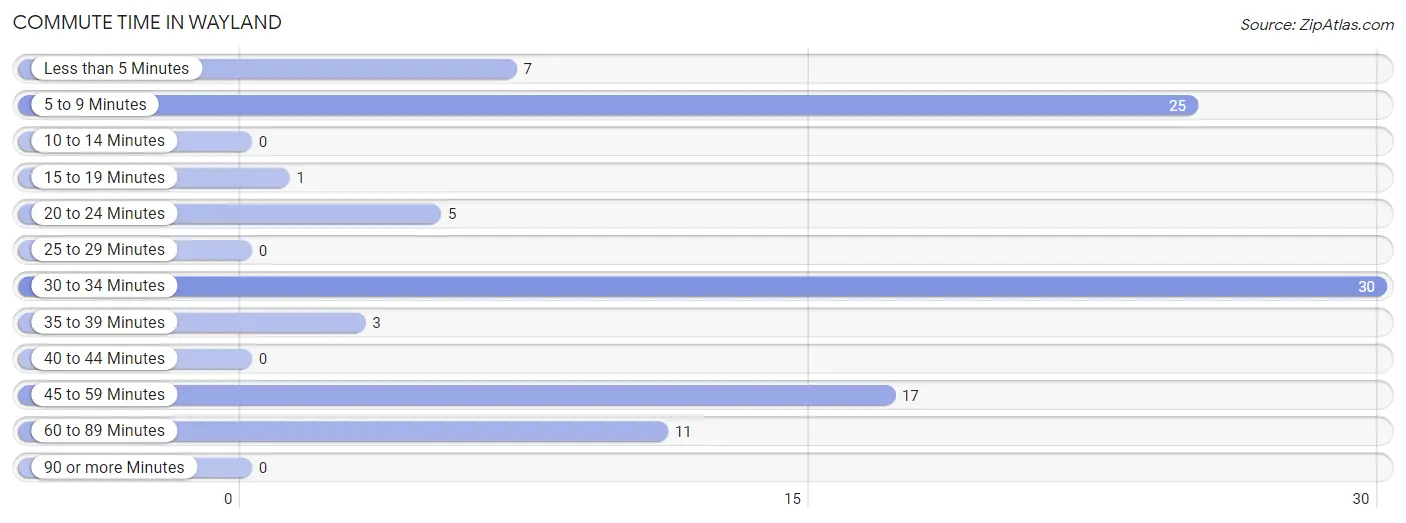 Commute Time in Wayland