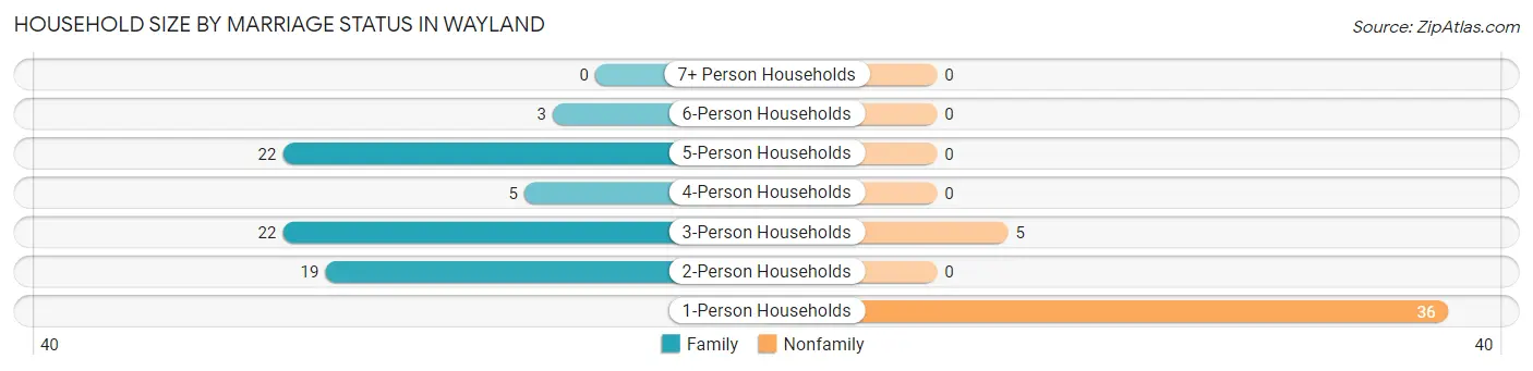 Household Size by Marriage Status in Wayland