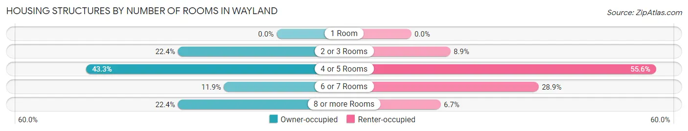 Housing Structures by Number of Rooms in Wayland