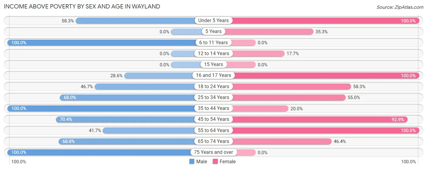 Income Above Poverty by Sex and Age in Wayland