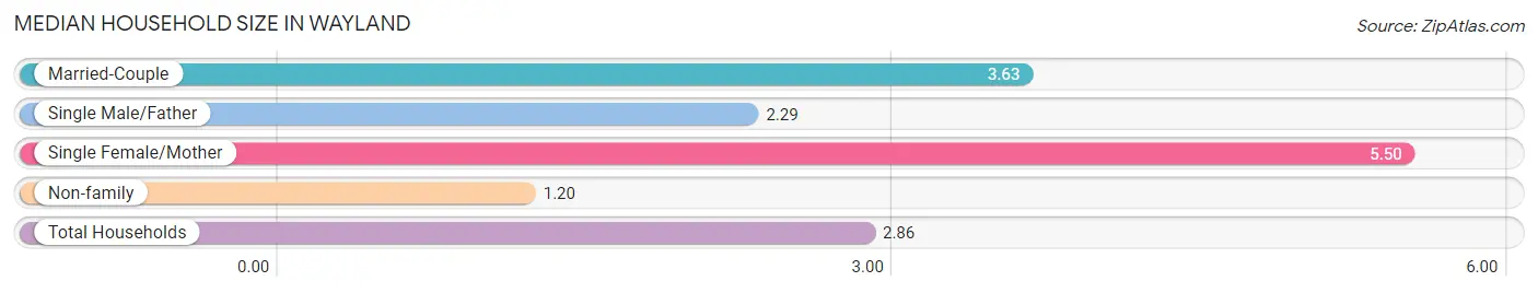 Median Household Size in Wayland
