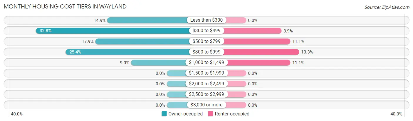 Monthly Housing Cost Tiers in Wayland
