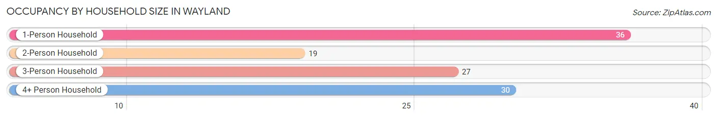 Occupancy by Household Size in Wayland