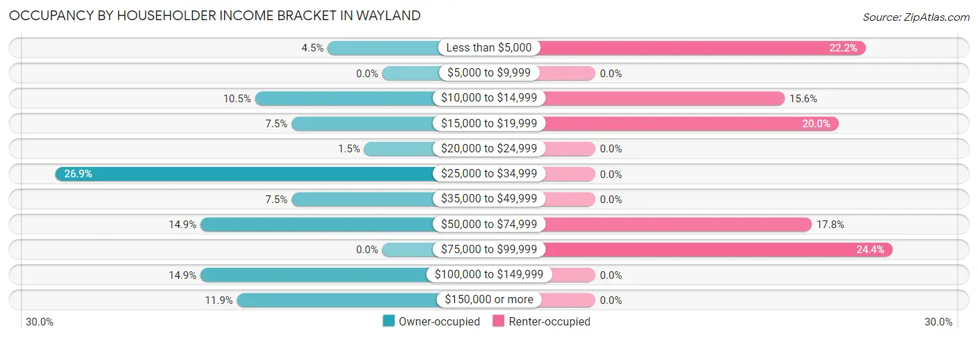 Occupancy by Householder Income Bracket in Wayland