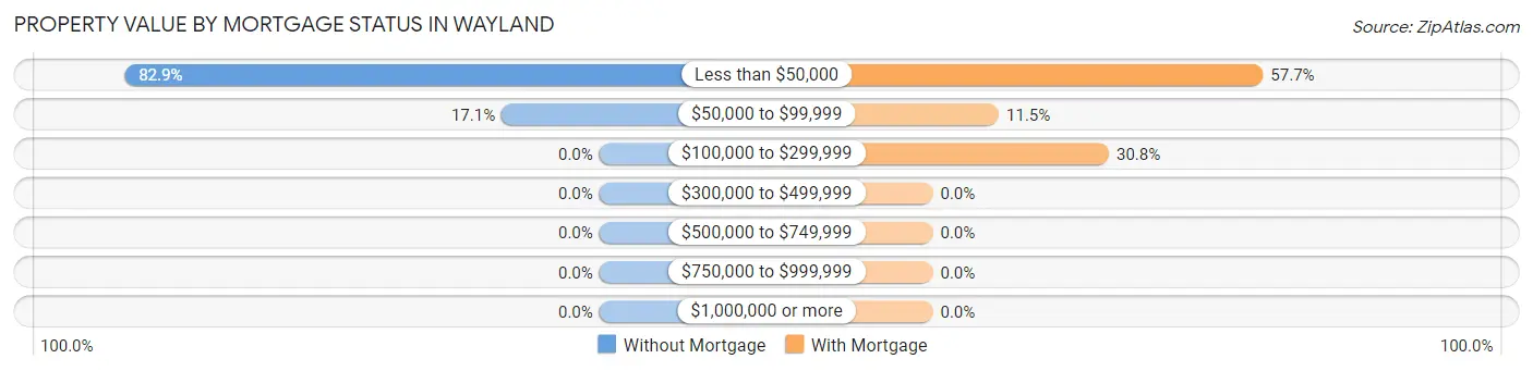 Property Value by Mortgage Status in Wayland