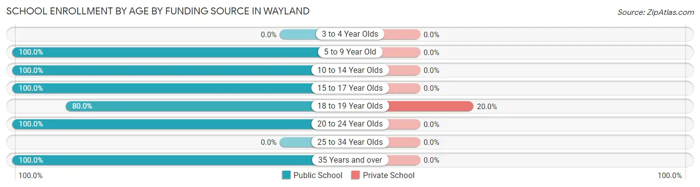 School Enrollment by Age by Funding Source in Wayland