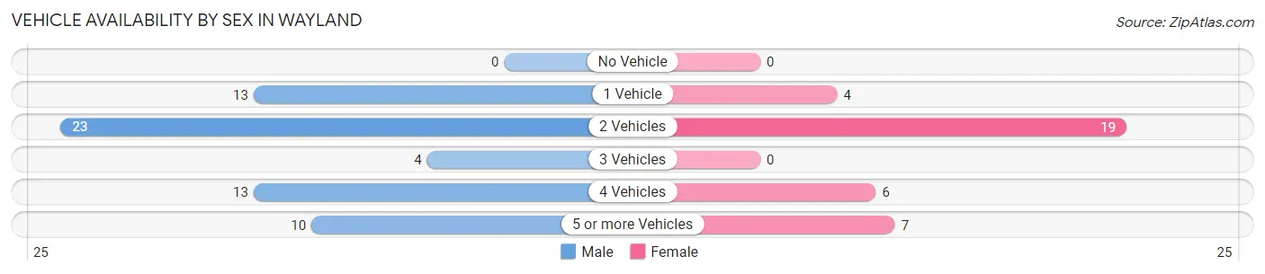 Vehicle Availability by Sex in Wayland