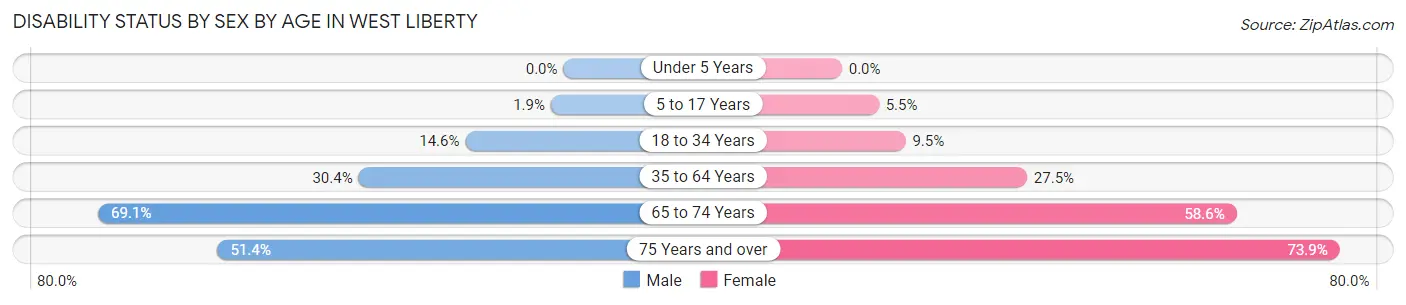 Disability Status by Sex by Age in West Liberty