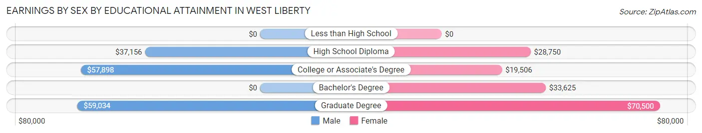 Earnings by Sex by Educational Attainment in West Liberty