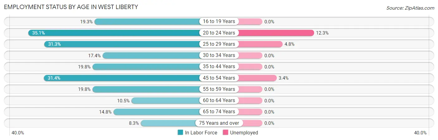 Employment Status by Age in West Liberty