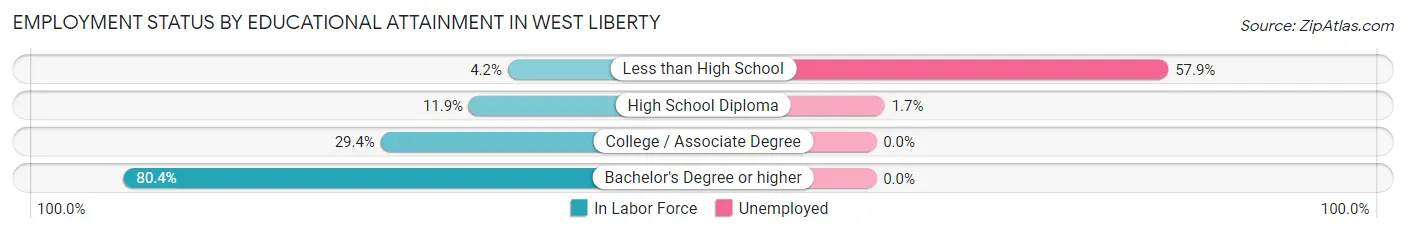 Employment Status by Educational Attainment in West Liberty