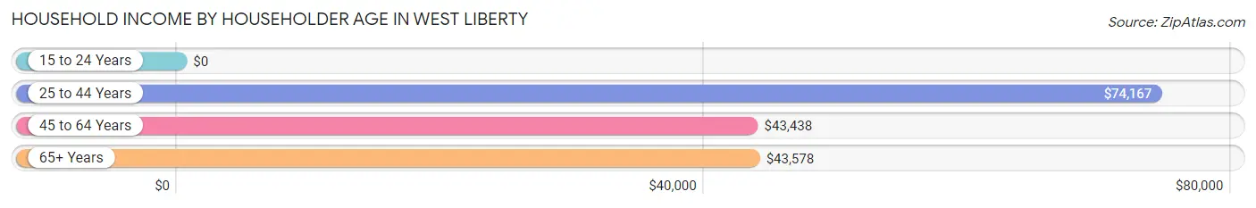 Household Income by Householder Age in West Liberty
