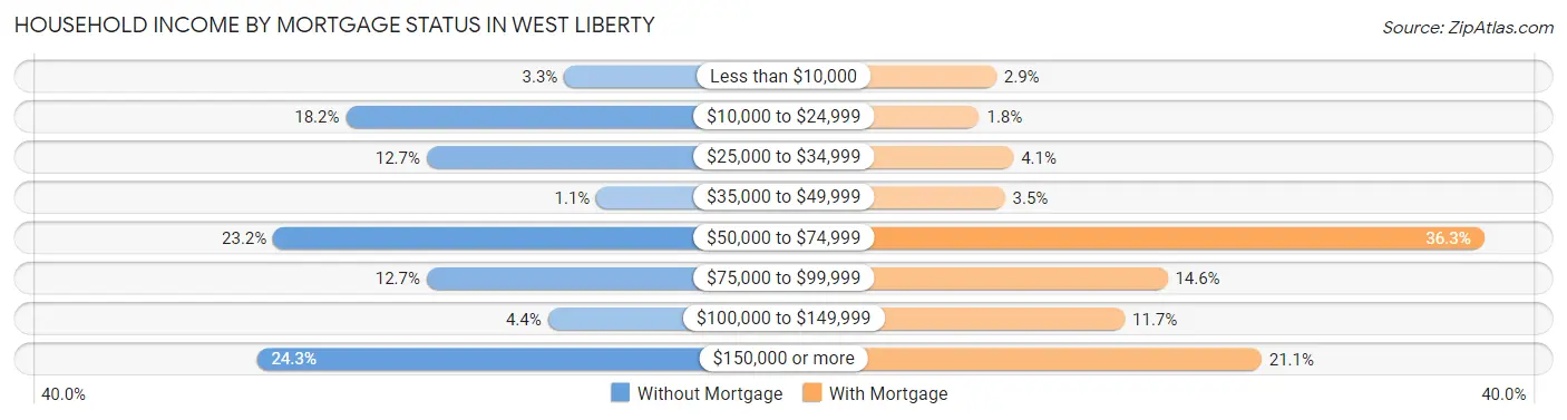 Household Income by Mortgage Status in West Liberty