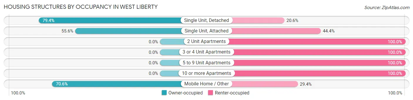 Housing Structures by Occupancy in West Liberty