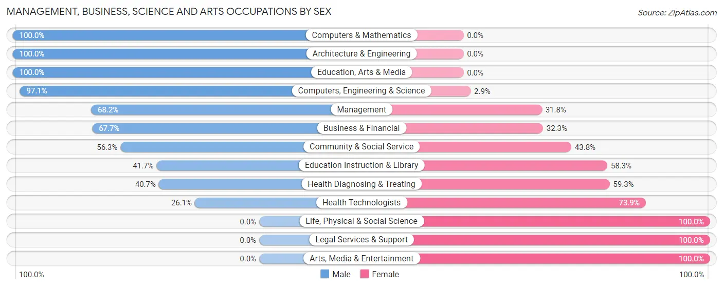 Management, Business, Science and Arts Occupations by Sex in West Liberty