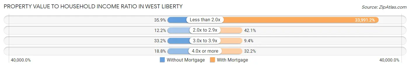 Property Value to Household Income Ratio in West Liberty