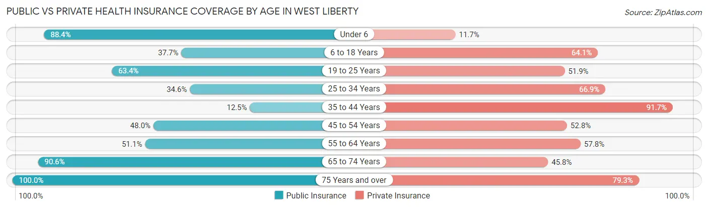 Public vs Private Health Insurance Coverage by Age in West Liberty