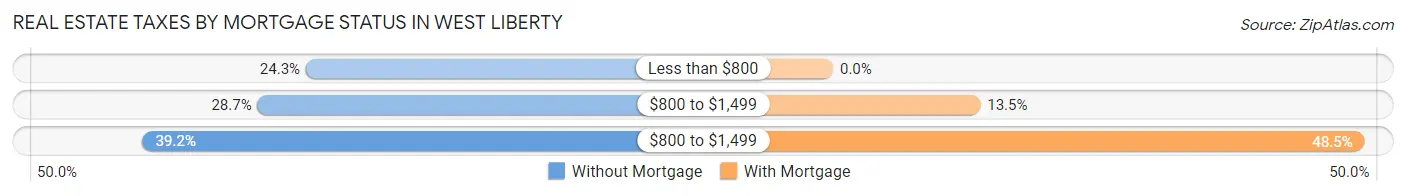 Real Estate Taxes by Mortgage Status in West Liberty