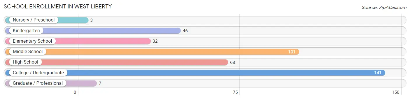 School Enrollment in West Liberty